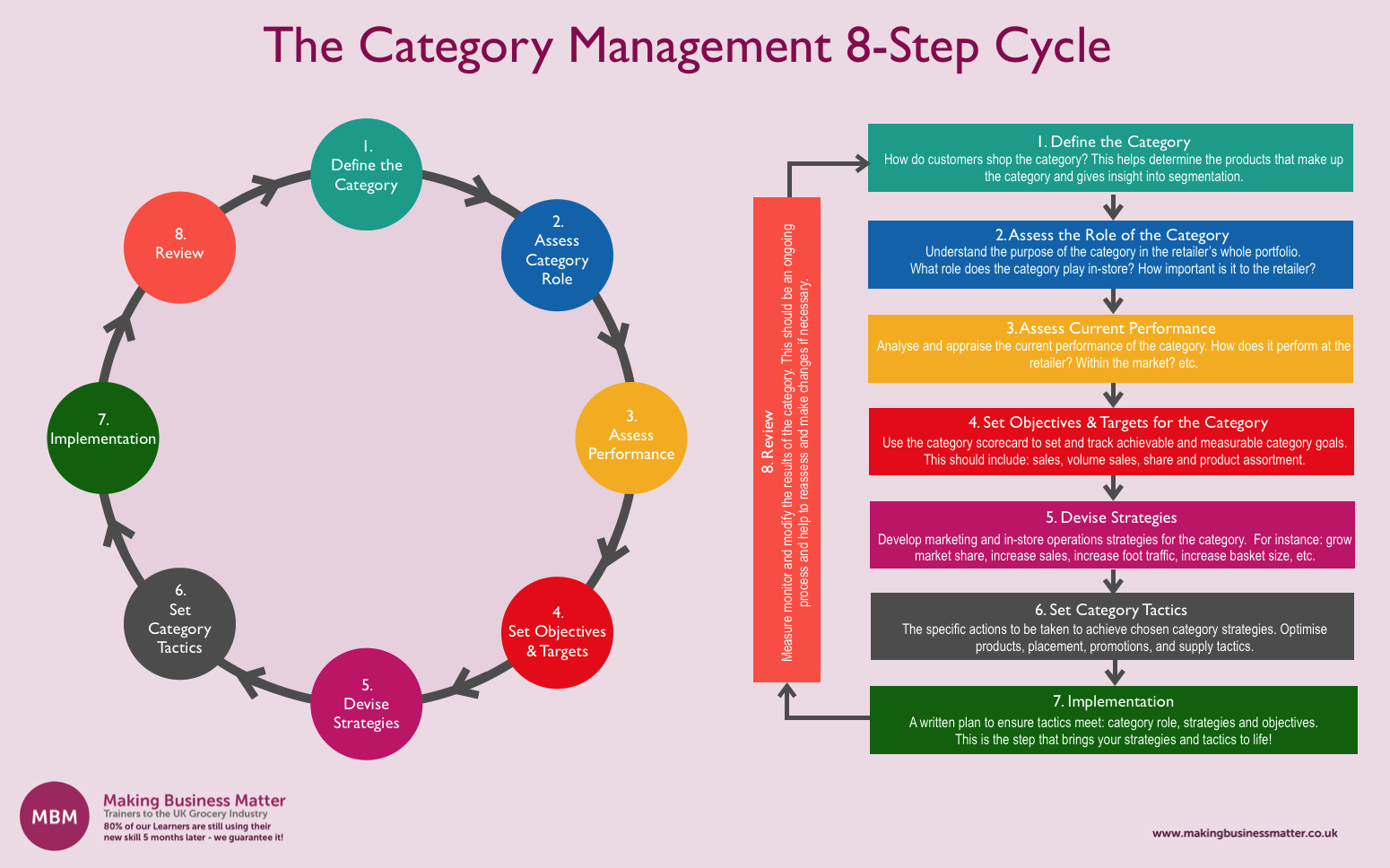 Category Management: The 8 Step Cycle