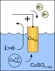 Diagram of a copper cathode in a galvanic cell (e.g., a battery).  Positively charged cations move towards the cathode allowing a positive  current i to flow
