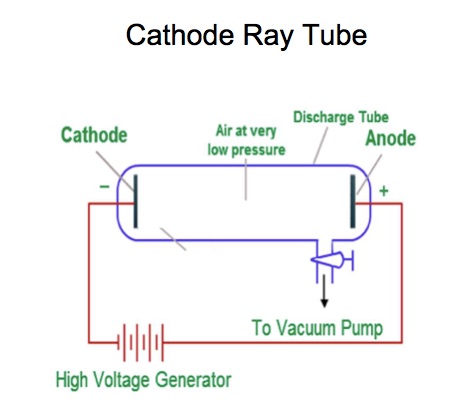 Cathode Ray Tube Clicker Question 38