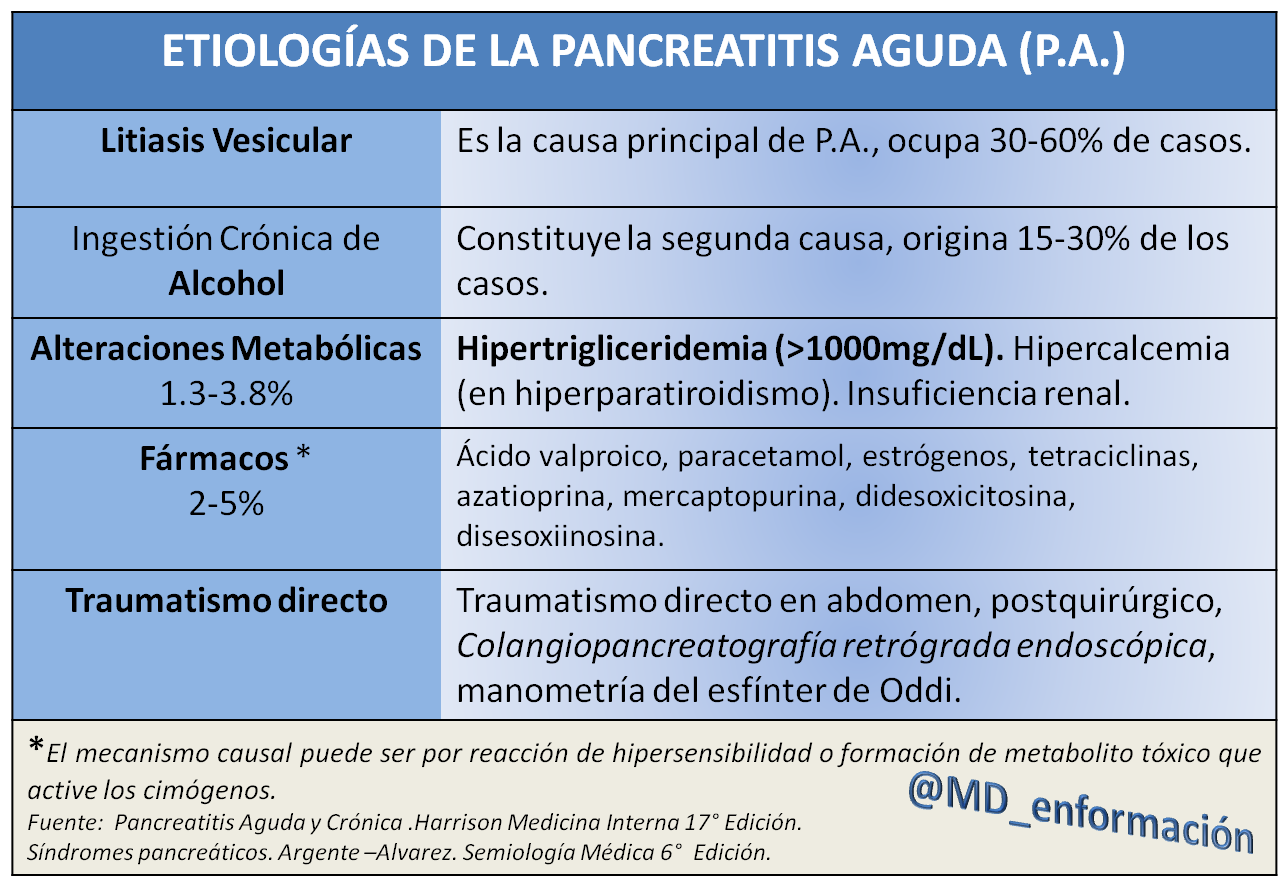 Etiologías de la Pancreatitis Aguda