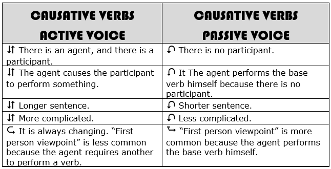 Режим active active. Causative Passive Voice. Causative таблица. Страдательный залог каузативная форма. Causative Voice таблица.