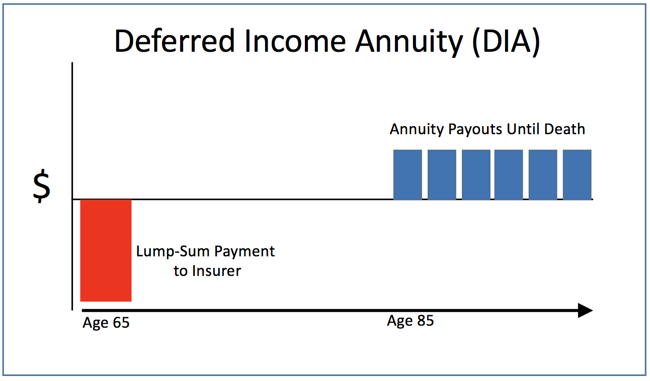 The difference between an immediate annuity and a deferred income annuity  is that immediate annuities begin payouts in less than one year, while  deferred