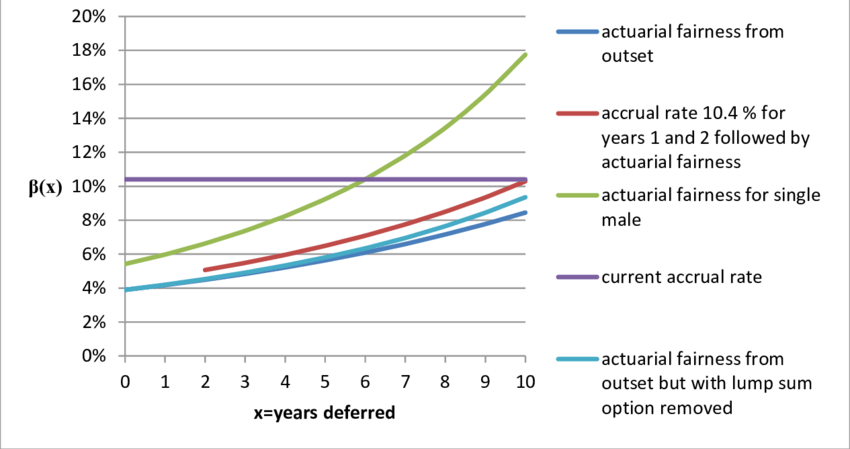 Actuarially fair rates for male RP deferrer (a=65) with female wife (