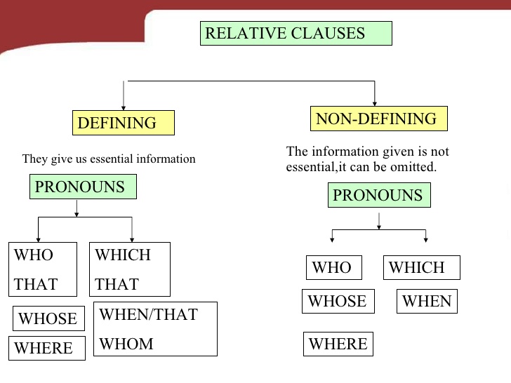11. fgfgfghfgh RELATIVE CLAUSES DEFINING