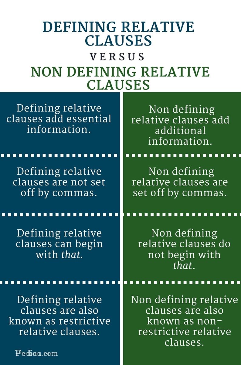 Difference Between Defining and Non defining Relative Clauses - infographic