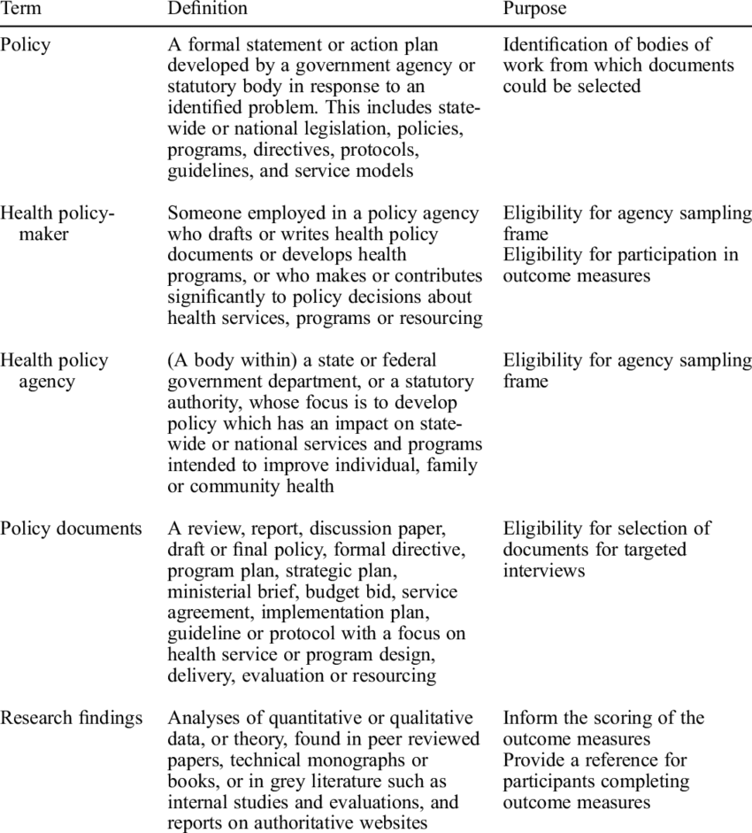 Definitions and definitional purposes of terms used in a knowledge exchange  inter- vention study.