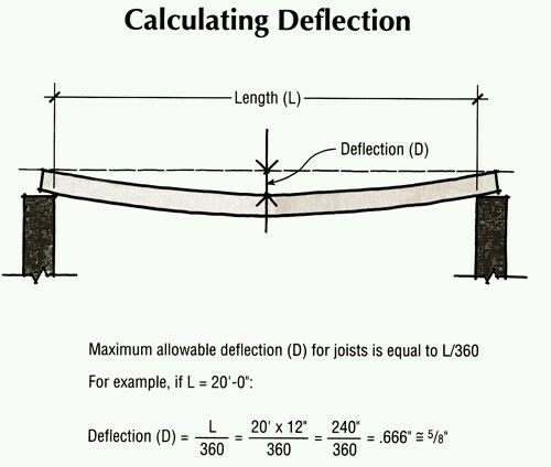 Calculation of Beam Deflection