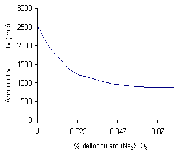 deflocculation curve of the industrial slip with sodium silicate (∼61%  sodium silicate concentration