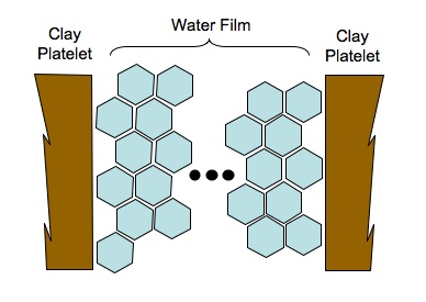 Figure 3. Two platelets bound together by a tight water film