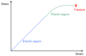 Diagram of a stress–strain curve, showing the relationship between stress  (force applied) and strain (deformation) of a ductile metal.