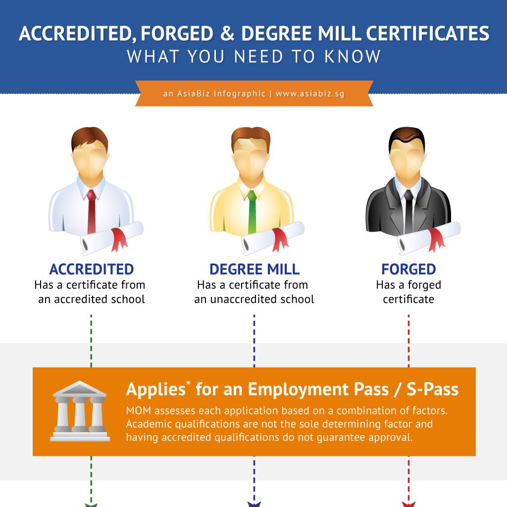 Accredited, Degree Mill and Forged Degree Certificates | AsiaBiz Services