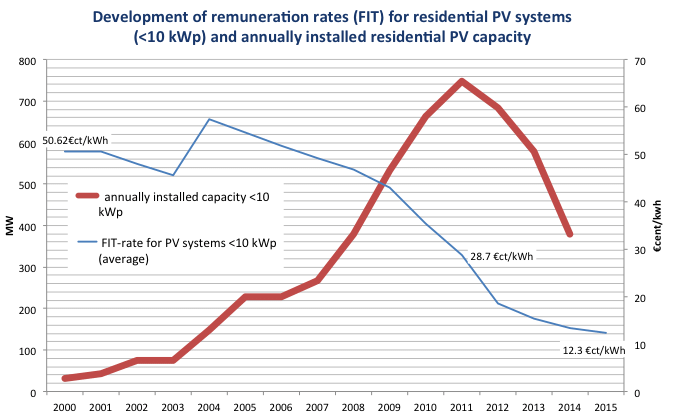 Decrease in annually added PV capacity due to degression in remuneration  rates