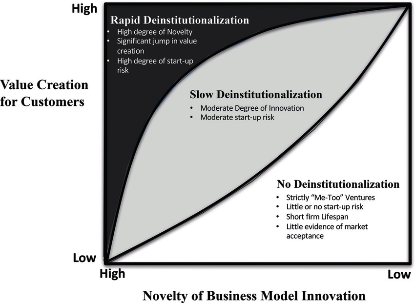 Relationship between market-based innovation and deinstitutionalization.