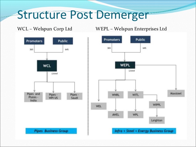Welspun Enterprises Ltd; 5. Highlights Of Demerger