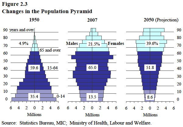 The demographic time bomb is most marked in Japan