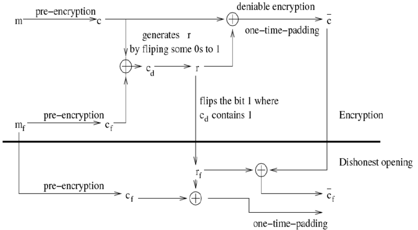 Deniable Encryption Model