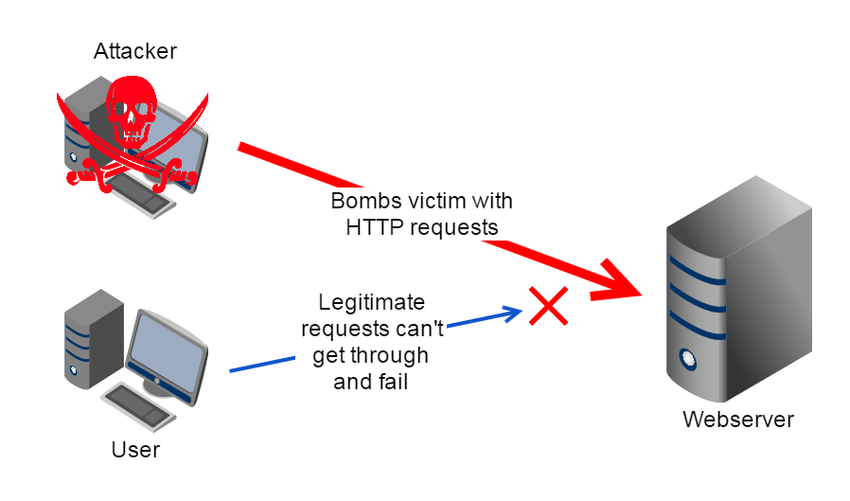 Denial of Service (DoS) attack A DDoS (Distributed Denial of Service)  attack as shown in Figure 4 on the other hand, employs several systems to  attack a