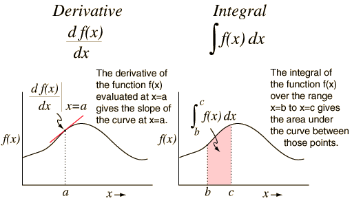 A graph showing the derivative of a function with respect to x on a white background