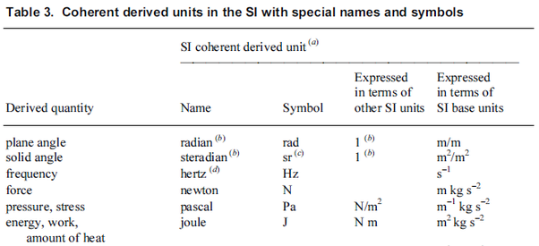 You will see that even that can be re-written in terms of base units. This  is all laid out in Table 3 of the Brochure.