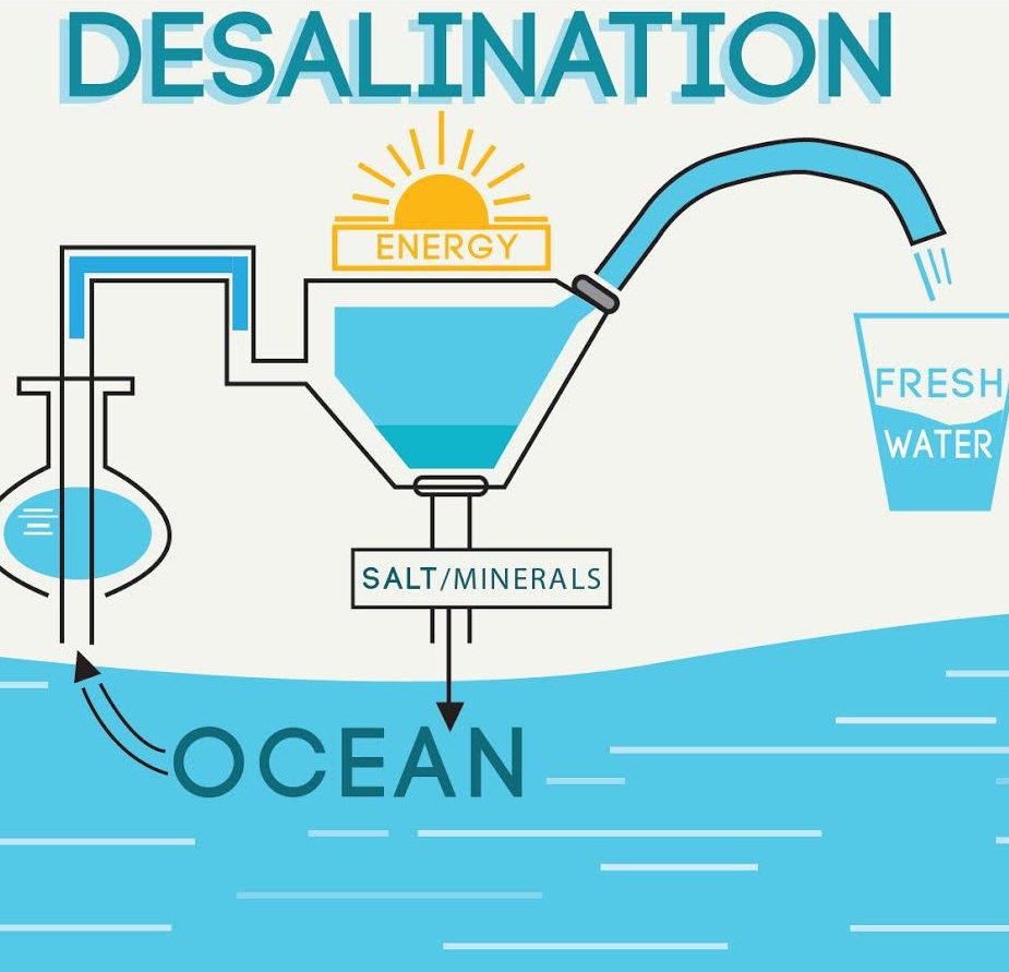 Опреснение воды технологии. Опреснитель воды. Опреснение морской воды. Water desalination. Опреснение соленой воды.