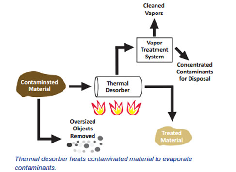 Thermal desorption involves excavating soil or other contaminated material  for treatment in a thermal desorber. The desorber may be assembled at the  site