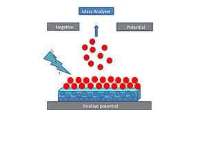 Schematic diagram of surface assisted laser desorption /ionization The blue  circles represent the surface particles, the red circles represent the  analyte