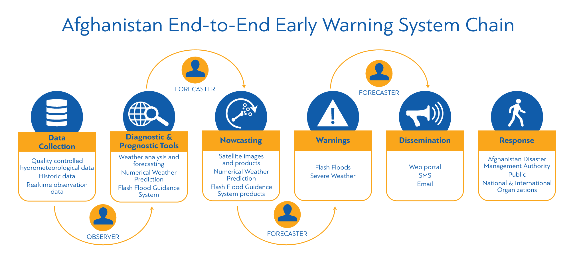 Main Components of the Afghanistan End-to-End Early Warning System Chain