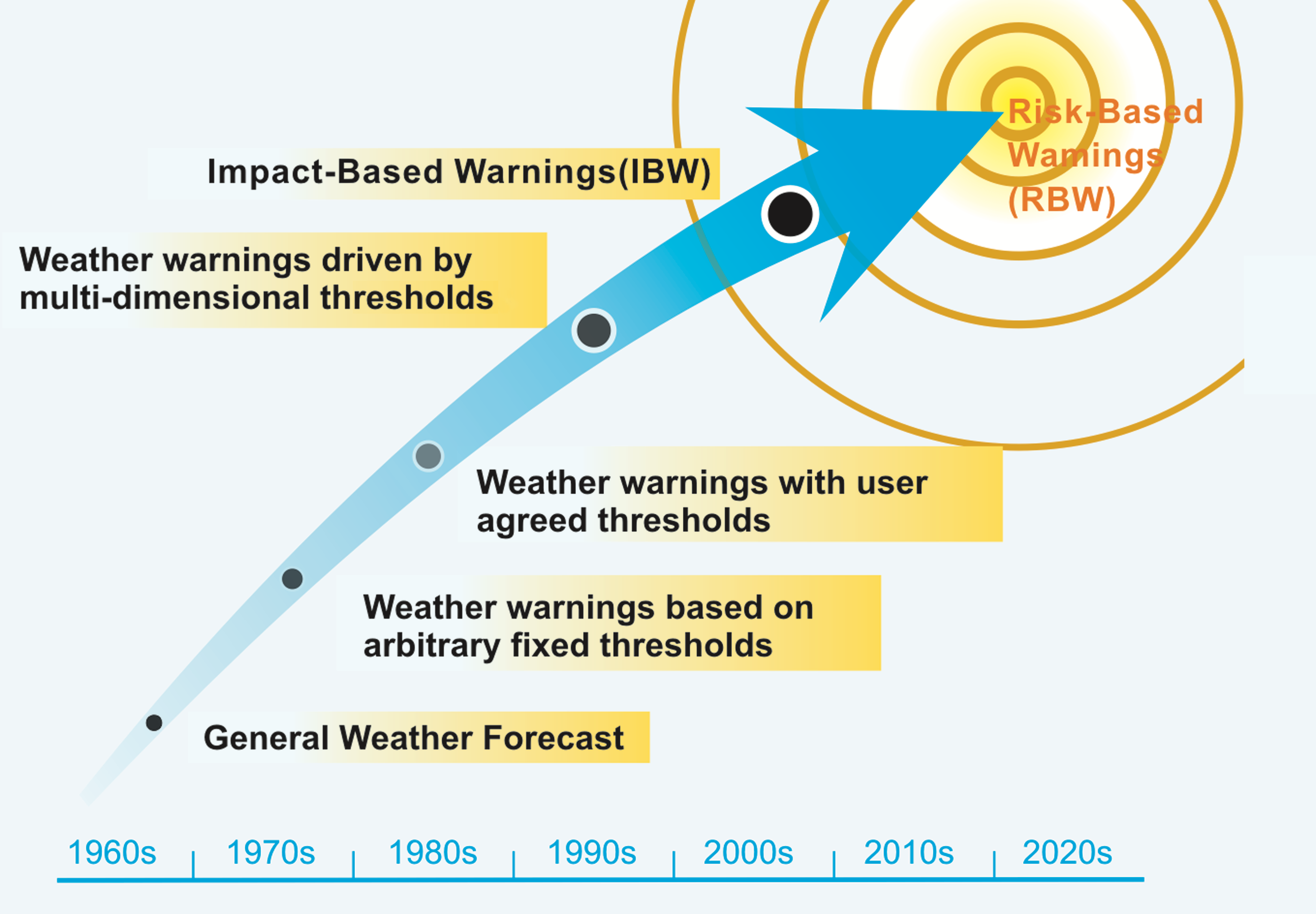 Global Evolution of Early Warning Systems