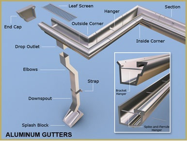 Aluminum Gutters