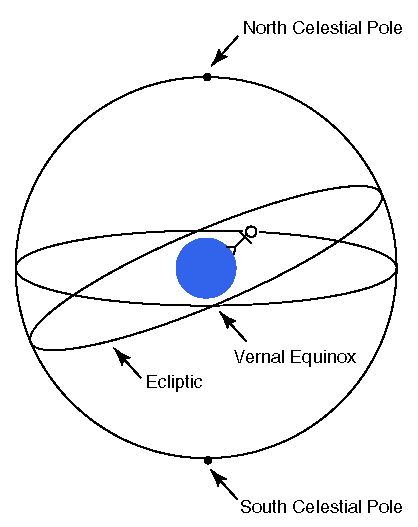 Terms: ecliptic, equinox