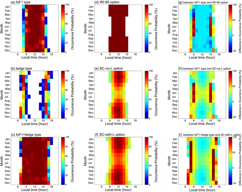 The F1-layer occurrence probabilities for the (a) foF1, (b) ledge, and (c)  foF1+ledge types of the Jicamarca digisonde, and for the (d) IRI-95, (e)  SC-no-L,