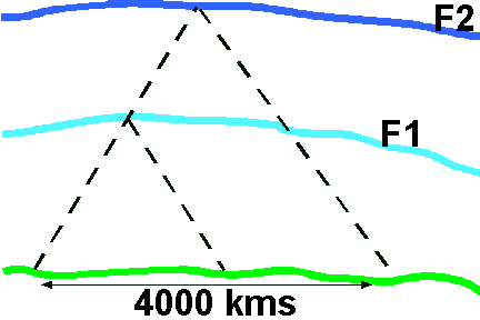 From the diagram you can see that the distance covered by reflection from  the lower F1 layer is less than the higher F2 layer for the same radio  signal