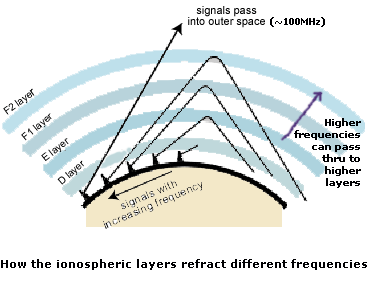 energy input into a lower F1 and higher F2. Depending on conditions,  the higher layers may not exist, or their density may be too low to be  useful.