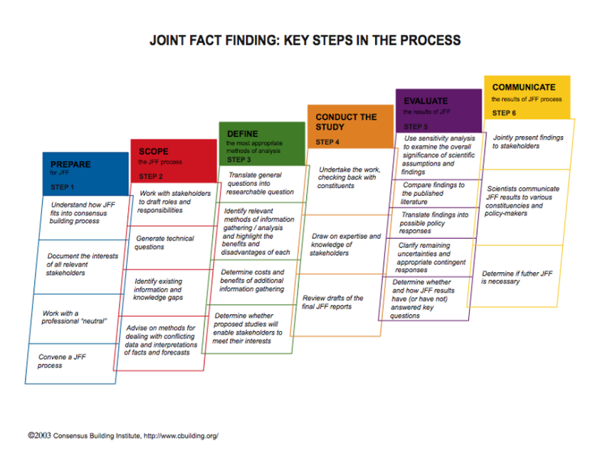 Joint Fact Finding: Key Steps in the Process