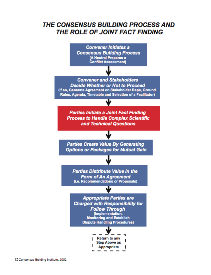 The Consensus Building Process and the Role of Joint Fact Finding |  Download Scientific Diagram