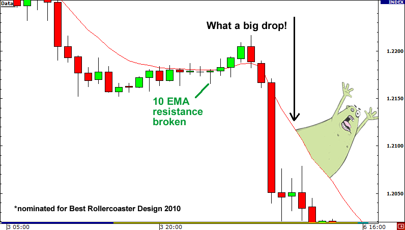 Fakeout example: 10 EMA resistance fakeout