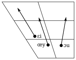 Vowel diagram illustrating closing diphthongs of Belgian Standard Dutch,  from Verhoeven (2005:245)