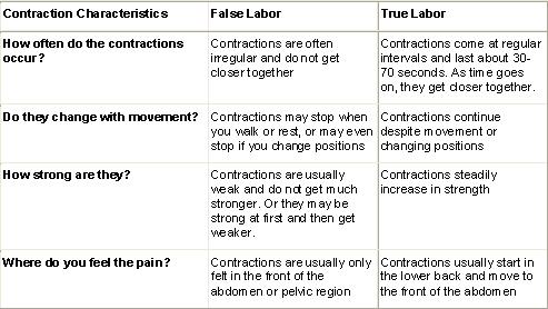 False labor or True Labor Contractions???