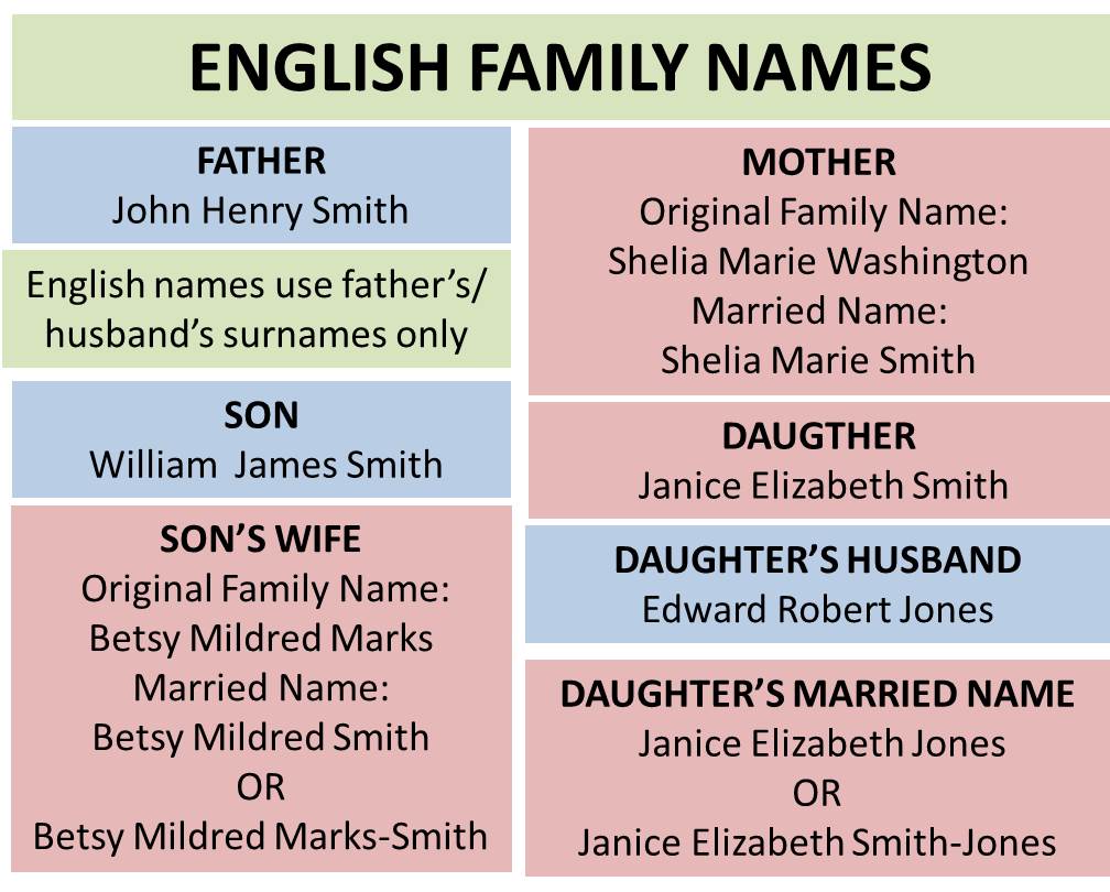 Фулл на английском. English surnames. Фамилии семей на английском. Английские фамилии. Фамилии английские семейные.