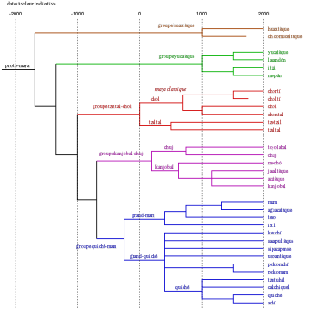 Maya language tree