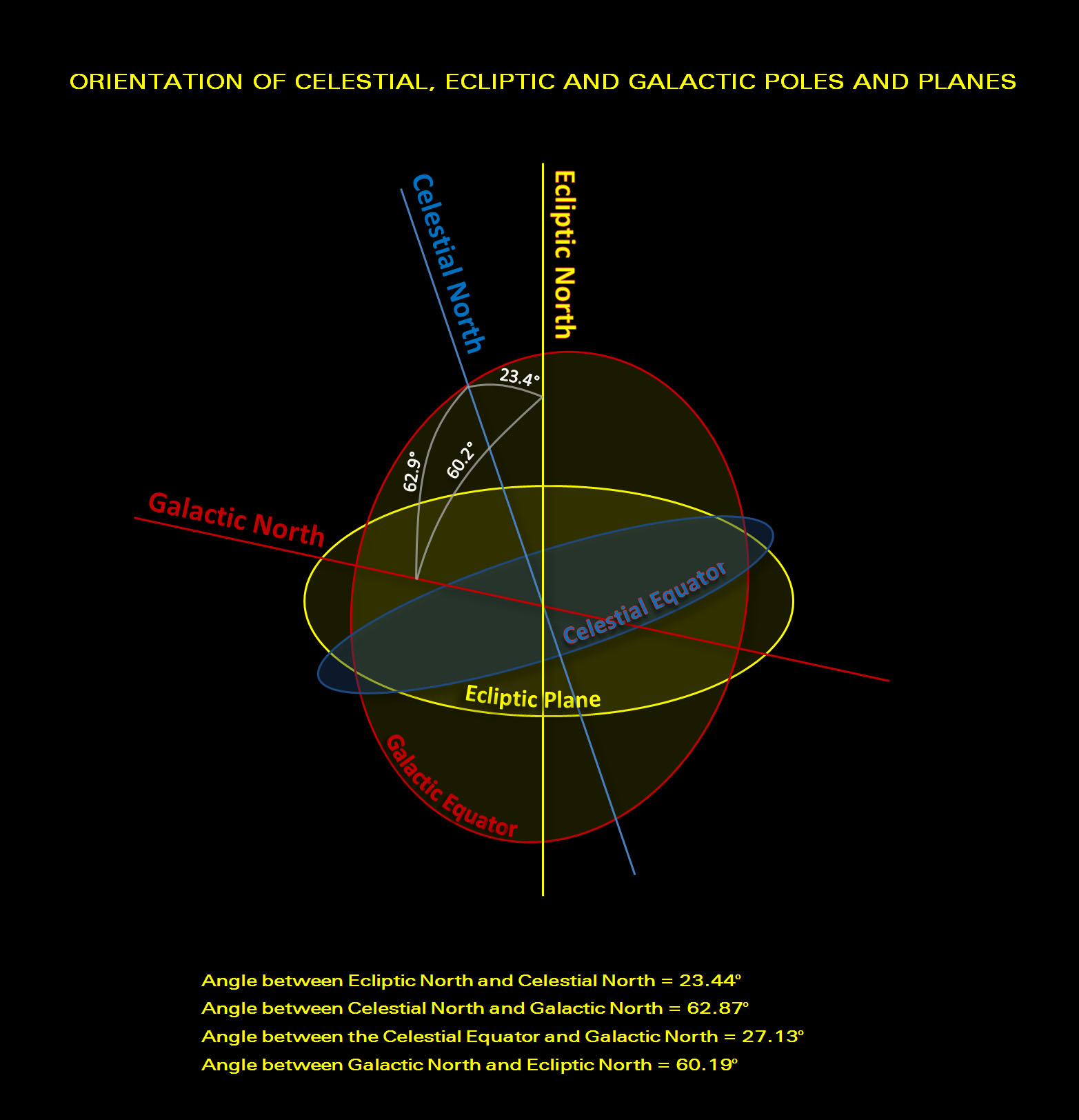 File:Orientation of Celestial, Ecliptic and Galactic Poles and Planes.jpg