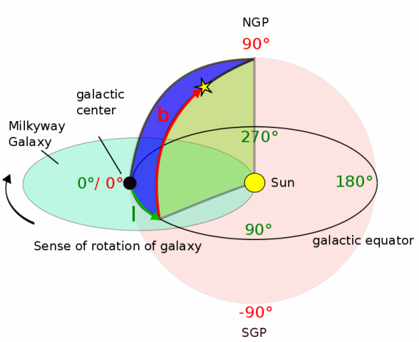 Figure 5: NGP: North Galactic Pole, SGP: South Galactic Pole l: galactic  longitude b: galactic latitude