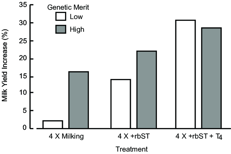 2 Milk yield response of high and low genetic merit cows to combinations of  galactopoietic stimuli