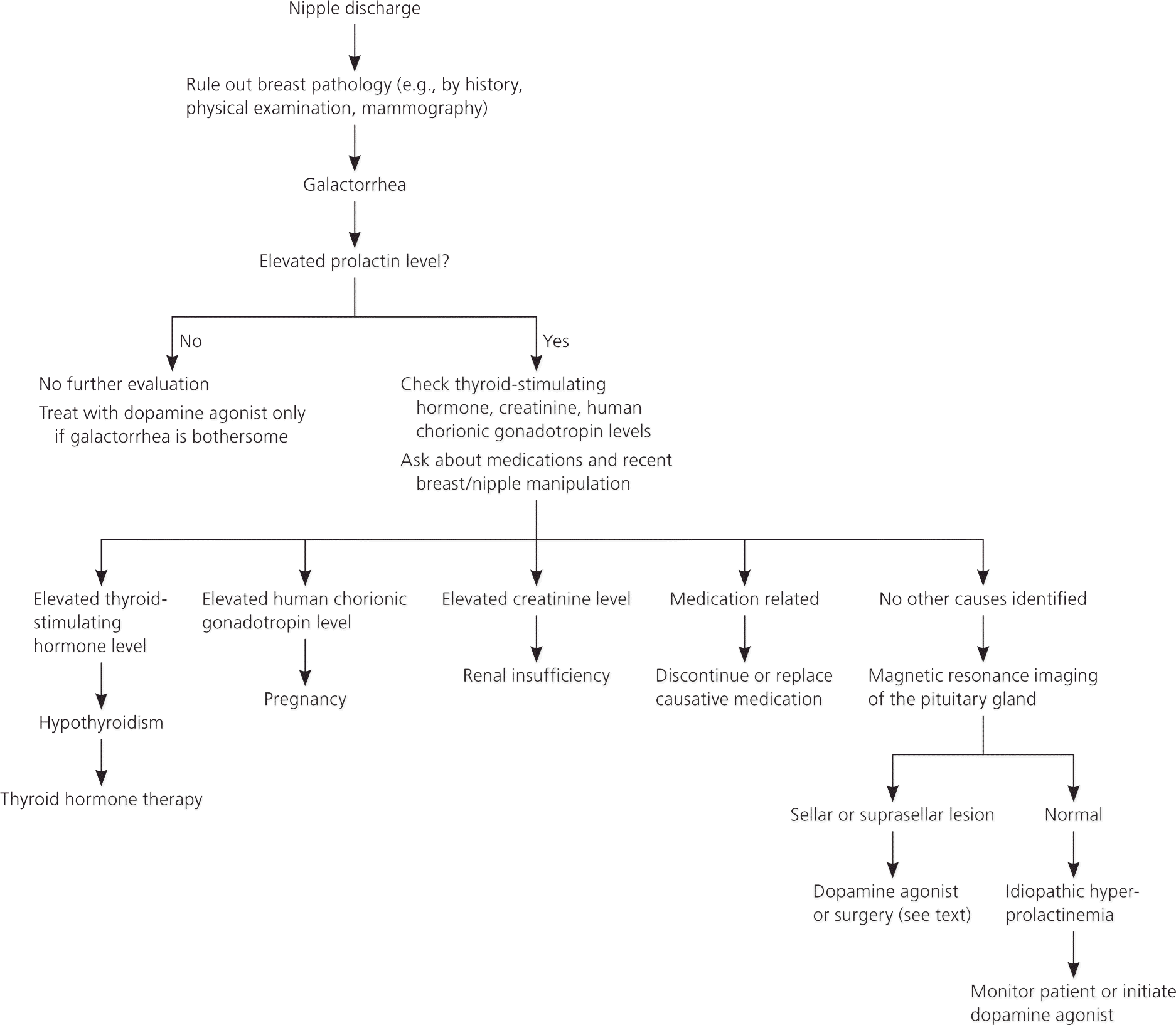 Evaluation of Galactorrhea