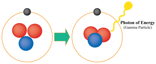 Diagram illustrating gamma decay