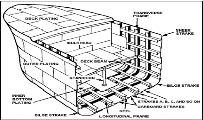 Various parts of a typical ship: mostly stiffened plating that can buckle