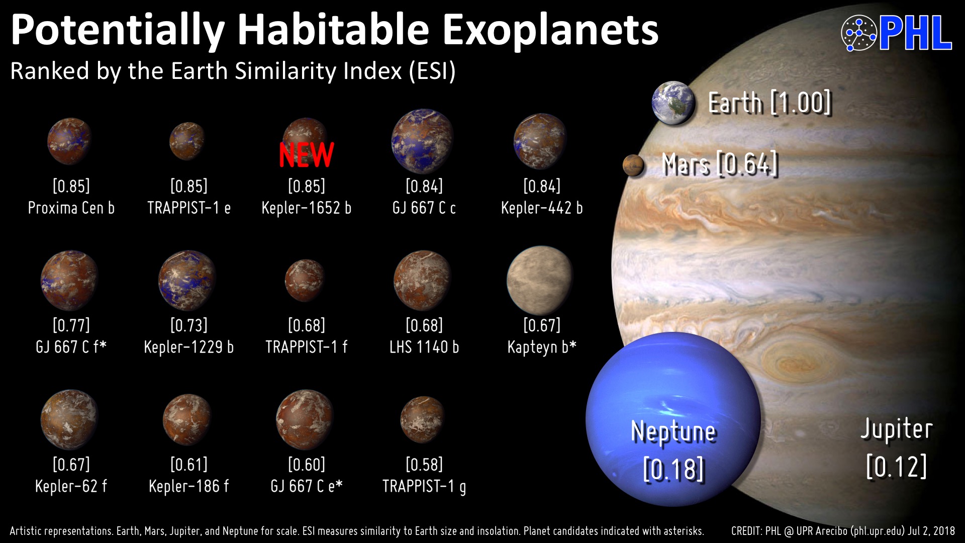 Exoplanets (planets around other stars) ranked by researchers at the  Planetary Habitability Lab at