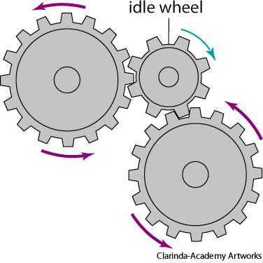 idle wheel – Liberal Dictionary