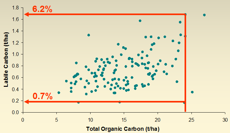 Figure 2: The quantity of labile carbon (t/ha) as a proportion of the total  soil organic matter content (t/ha) in a range of arable soils from WA  (Murphy,