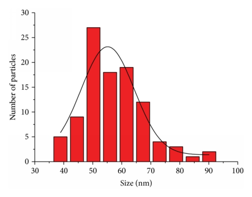 (a) SEM imaging, (b) statistical particle size based on SEM image